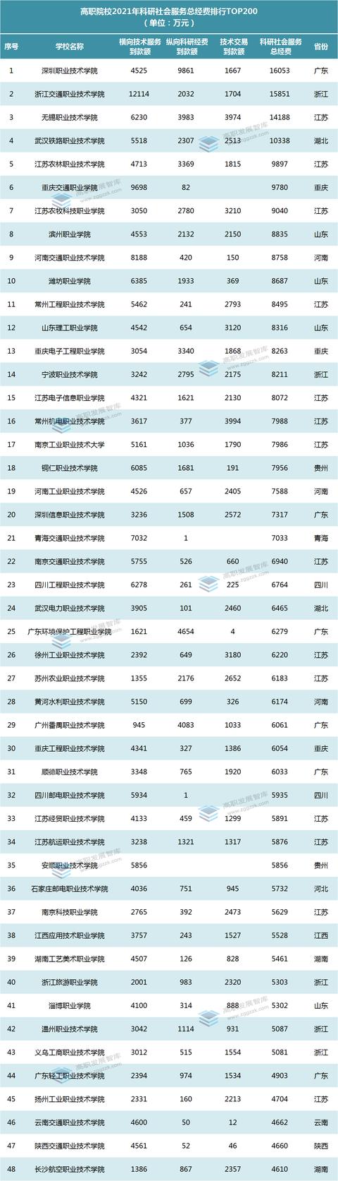 4所破億！高職院校2021年度科研社會服務經費排行榜出爐（2020年各高校科研經費）