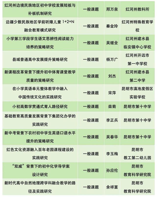 立項了！來看220個云南省教育科學規劃項目名單（云南省教育科學規劃項目申報系統）