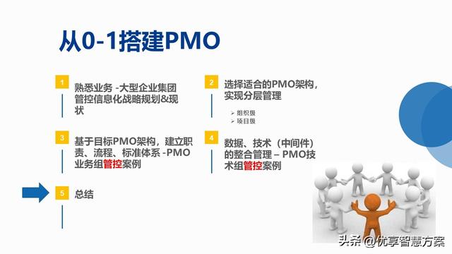 大型企業集團智能管控一體化項目PMO建設及項目群管理解決方案（集團一體化集中管控系統erp）