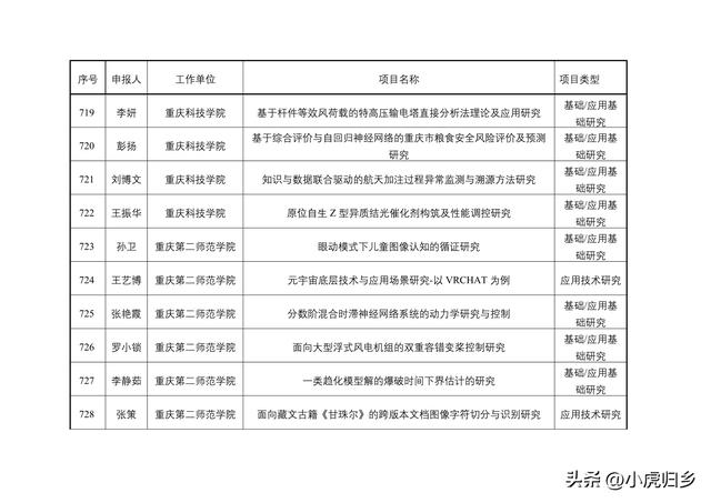 2023年度重慶市教委科技研究計劃項目擬立項項目情況（重慶市教委科學技術研究計劃項目）
