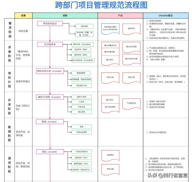 項目管理流程圖及管理規范示例（附實踐模板示例）（項目管理流程圖是什么-有哪些步驟-）
