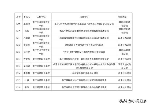 2023年度重慶市教委科技研究計劃項目擬立項項目情況（重慶市教委科學技術研究計劃項目）