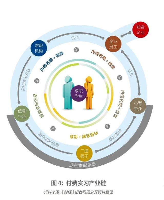 就業焦慮下的大學生付費實習黑產：一個崗位2萬元，要實習證明再加4萬