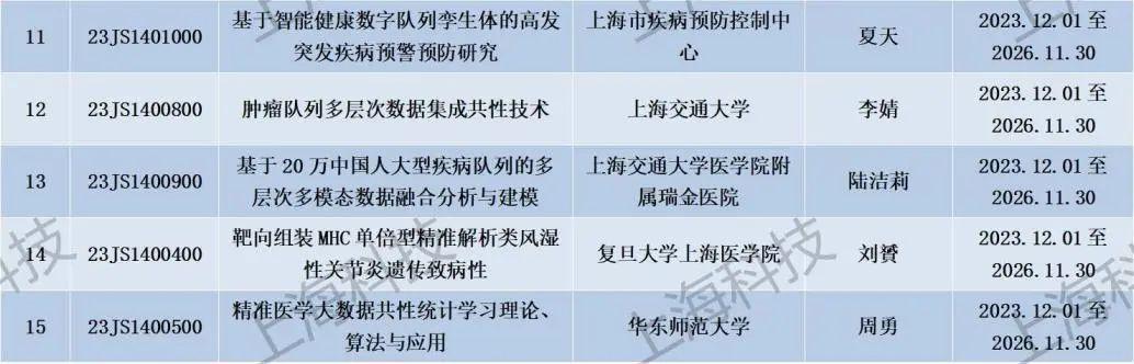 關于上海市2023年度計算生物學重點專項項目立項的通知（上海計算生物所）