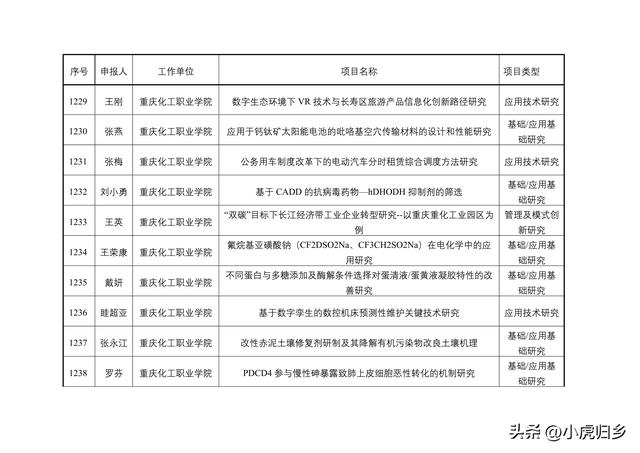 2023年度重慶市教委科技研究計劃項目擬立項項目情況（重慶市教委科學技術研究計劃項目）