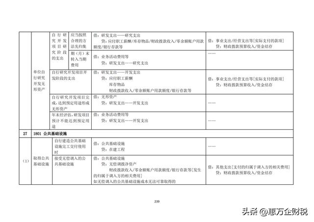 政府會計制度——行政事業(yè)單位會計科目和報表（下）（政府會計制度-行政事業(yè)單位會計科目和報表）