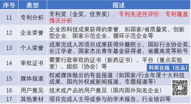 2022年教育部科技獎數量、難度將創新高！全方位解析申報盲點（教育部科技獎2021）