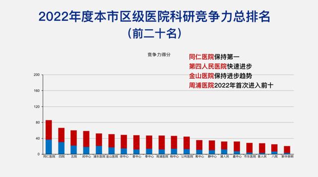 上海醫學科研競爭力分析報告出爐：部分“黑馬”醫院搶眼，成果轉化量有待提高