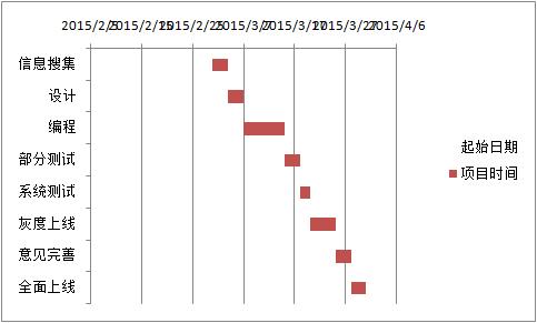 Excel｜制作項目管理進度圖表（甘特圖）（如何用excel制作項目進度圖(甘特圖)-）