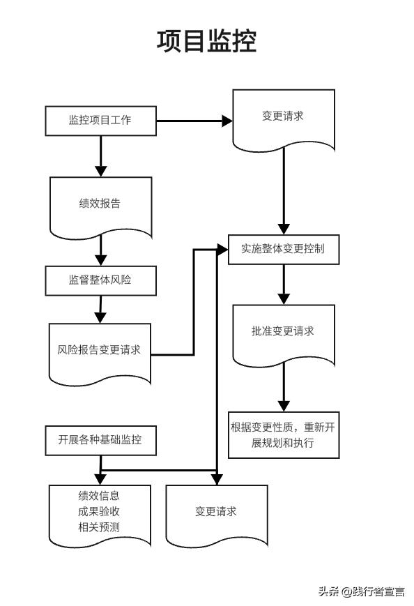 項目管理流程圖及管理規范示例（附實踐模板示例）（項目管理流程圖是什么-有哪些步驟-）