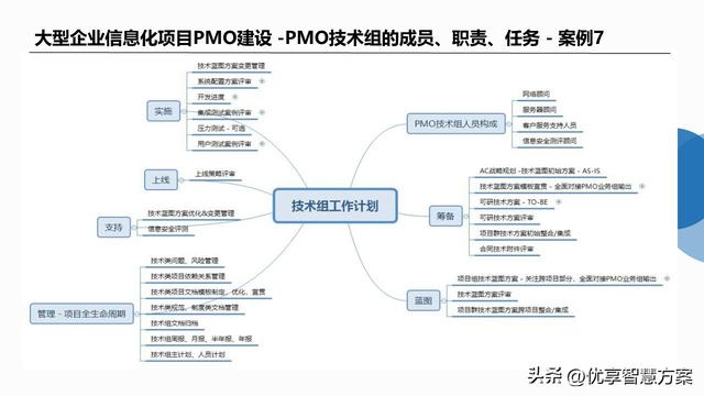 大型企業集團智能管控一體化項目PMO建設及項目群管理解決方案（集團一體化集中管控系統erp）