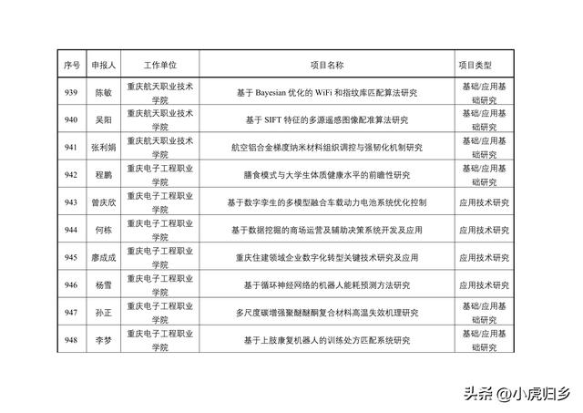 2023年度重慶市教委科技研究計劃項目擬立項項目情況（重慶市教委科學技術研究計劃項目）