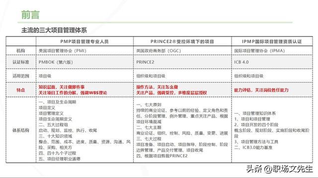 主流的三大項目管理體系，70頁項目管理重點知識，工作分解結(jié)構(gòu)（項目管理的三大管理分別是什么）