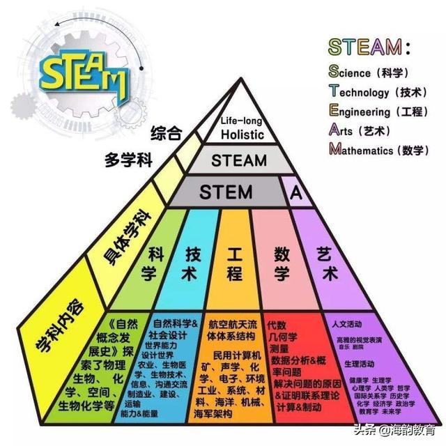 海韻教育丨什么是STEAM教育？（概念、理念、分類、特征）（什么叫做steam教育）