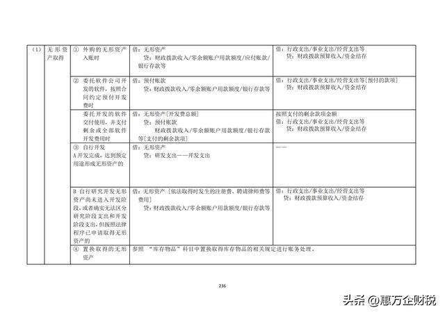 政府會計制度——行政事業(yè)單位會計科目和報表（下）（政府會計制度-行政事業(yè)單位會計科目和報表）