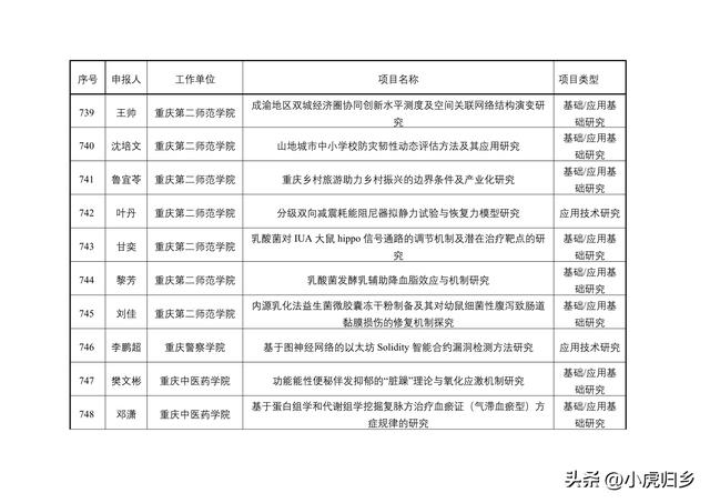 2023年度重慶市教委科技研究計劃項目擬立項項目情況（重慶市教委科學技術研究計劃項目）