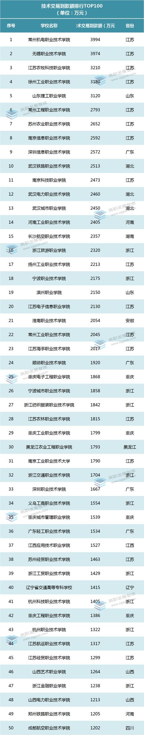 4所破億！高職院校2021年度科研社會服務經費排行榜出爐（2020年各高校科研經費）