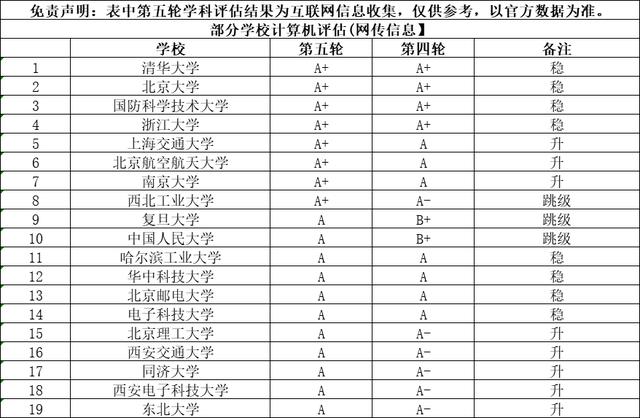 19所學校的計算機科學與技術學科，第五輪學科評估結果匯總（計算機科學與技術學科評估排名第五輪）