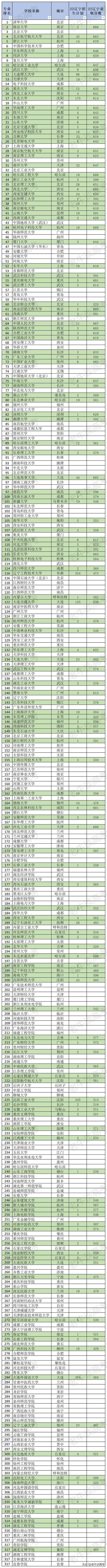 中國大學本科專業(yè)排名（軟科2022）——軟件工程（最新軟科中國大學專業(yè)排名）