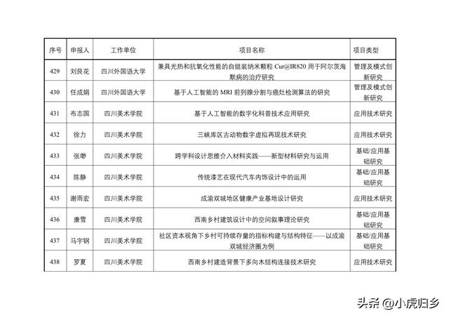2023年度重慶市教委科技研究計劃項目擬立項項目情況（重慶市教委科學技術研究計劃項目）