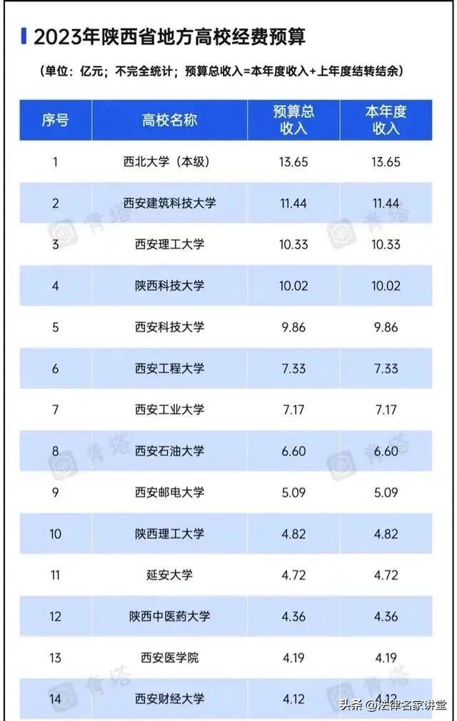 “五院四系”23年經(jīng)費(fèi)預(yù)算全揭曉，五院都沒錢，西北政法窮得發(fā)光