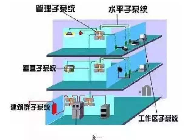智能化弱電各個子系統拓撲圖和文字介紹（弱電智能化18個子系統）