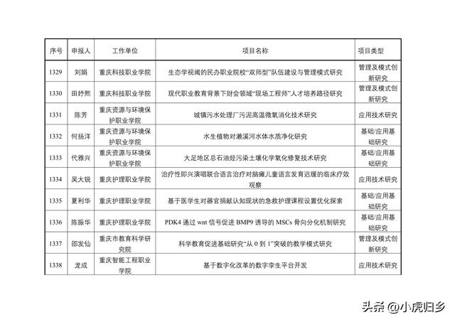 2023年度重慶市教委科技研究計劃項目擬立項項目情況（重慶市教委科學技術研究計劃項目）