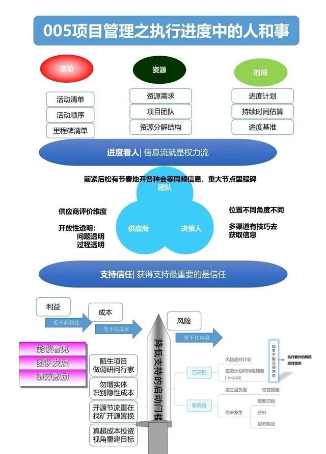 7張思維導圖，建立【項目管理思維】搞定人和事（思維導圖 項目管理）
