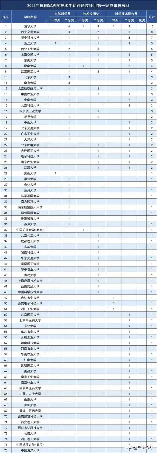 獲得3項二等獎，北京大學在數量上排名第十。網友：你有所不知（北京大學最高獎項）