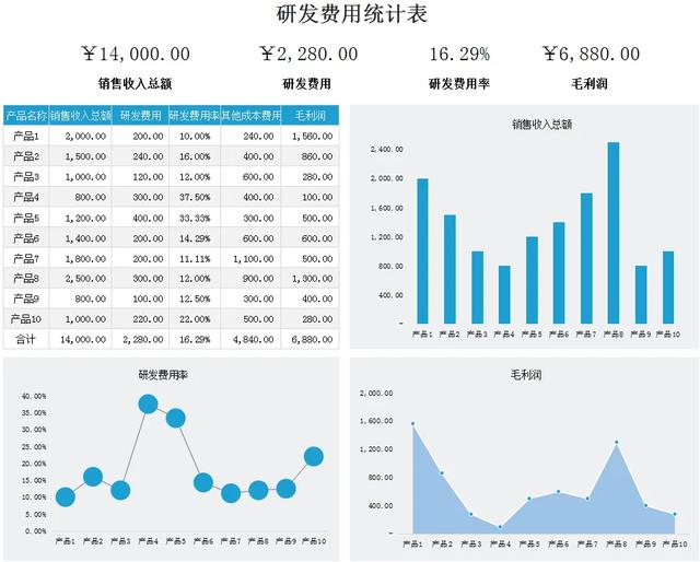 高新技術企業研發費用輔助賬表格，這樣分攤，合理又好用！（高新技術企業研發費用輔助賬模板）
