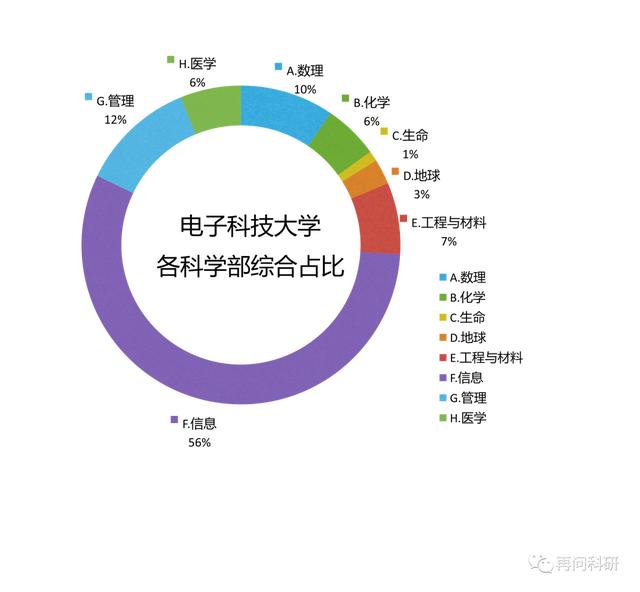 電子科技大學國自然各科學部科研力量分布！（電子科技大學 國家自然科學基金）