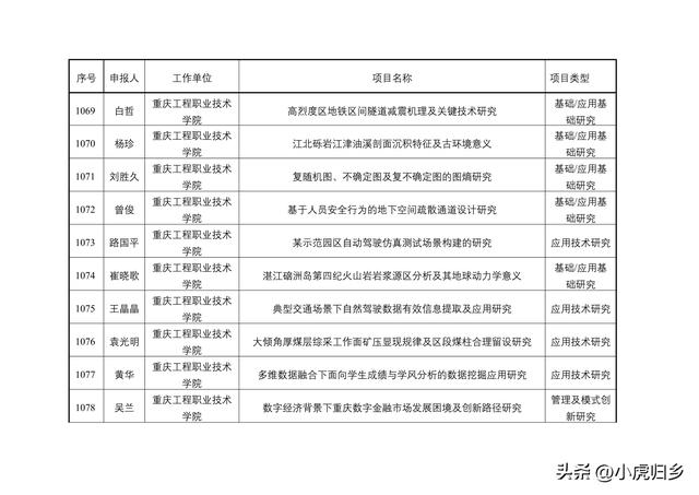 2023年度重慶市教委科技研究計劃項目擬立項項目情況（重慶市教委科學技術研究計劃項目）