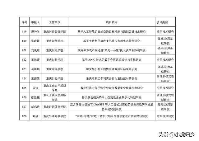2023年度重慶市教委科技研究計劃項目擬立項項目情況（重慶市教委科學技術研究計劃項目）