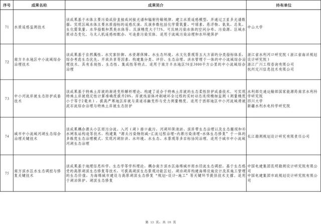 101項！2023年度成熟適用水利科技成果推廣清單出爐（水利部科技推廣目錄2021）