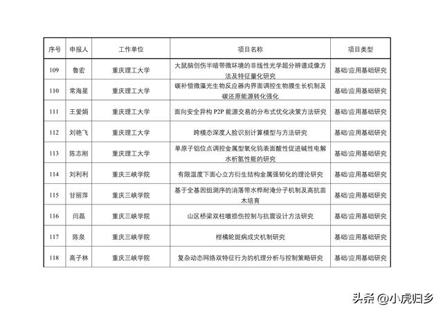 2023年度重慶市教委科技研究計劃項目擬立項項目情況（重慶市教委科學技術研究計劃項目）