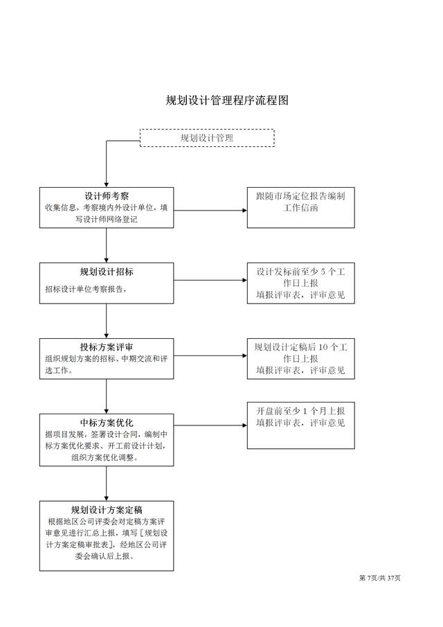工程項目33份設計管理流程圖（很完整）（工程項目設計管理的內容包括哪些）