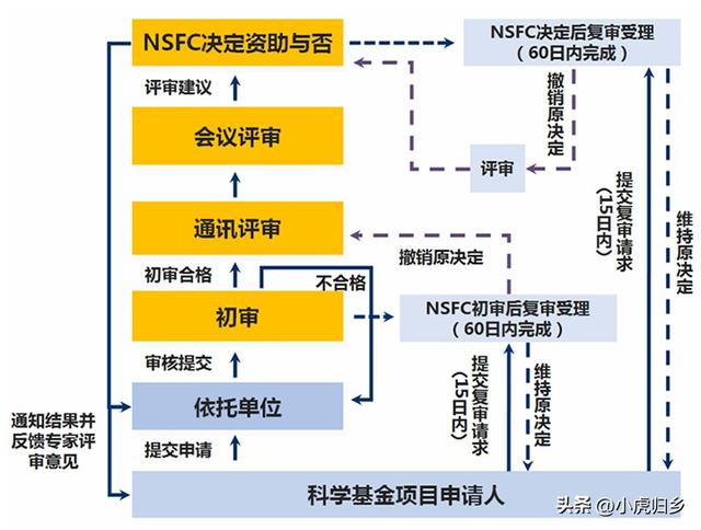 國家自然科學基金“項目受理和評審程序”及基金種類（國家自然科學基金項目評審流程）