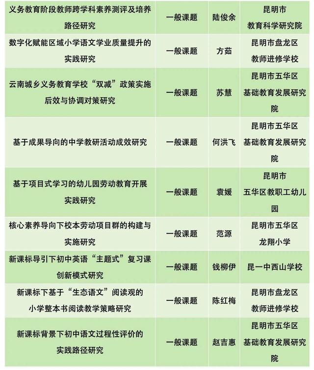 立項了！來看220個云南省教育科學規劃項目名單（云南省教育科學規劃項目申報系統）
