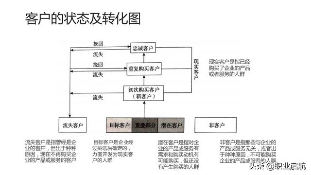如何管好企業重要資產《客戶關系管理：理念、技術與策略》筆記