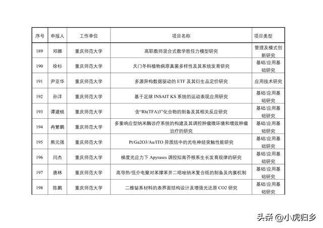 2023年度重慶市教委科技研究計劃項目擬立項項目情況（重慶市教委科學技術研究計劃項目）
