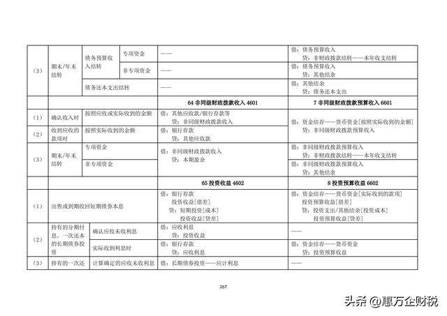 政府會計制度——行政事業(yè)單位會計科目和報表（下）（政府會計制度-行政事業(yè)單位會計科目和報表）