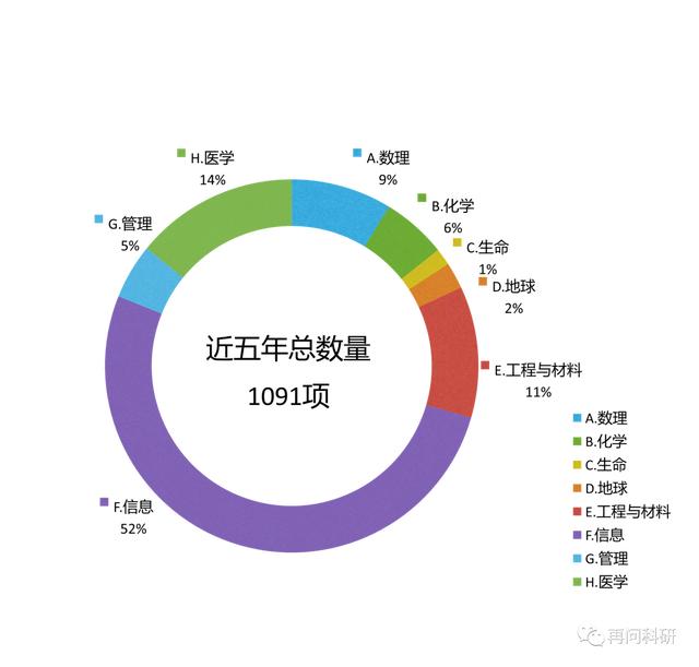 電子科技大學國自然各科學部科研力量分布！（電子科技大學 國家自然科學基金）