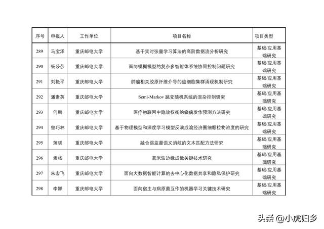 2023年度重慶市教委科技研究計劃項目擬立項項目情況（重慶市教委科學技術研究計劃項目）