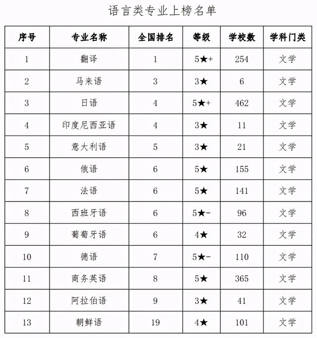 在一份重要排名中，西安外國語大學(xué)這個專業(yè)全國第1（西安外國語大學(xué)王牌專業(yè)排名）