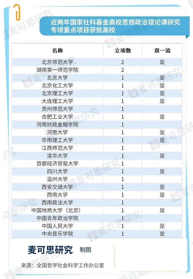 輔導(dǎo)員可報(bào)！國家級(jí)課題，來了！（教育部輔導(dǎo)員專項(xiàng)課題獲立項(xiàng)）
