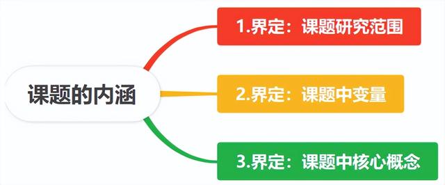 課題立項申請書1—研究內容：到底寫什么？（研究課題立項申請書怎么寫）