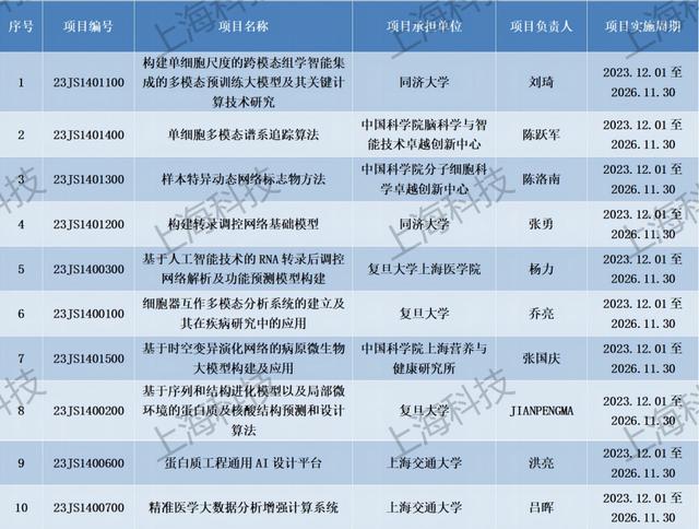 關于上海市2023年度計算生物學重點專項項目立項的通知（上海計算生物所）
