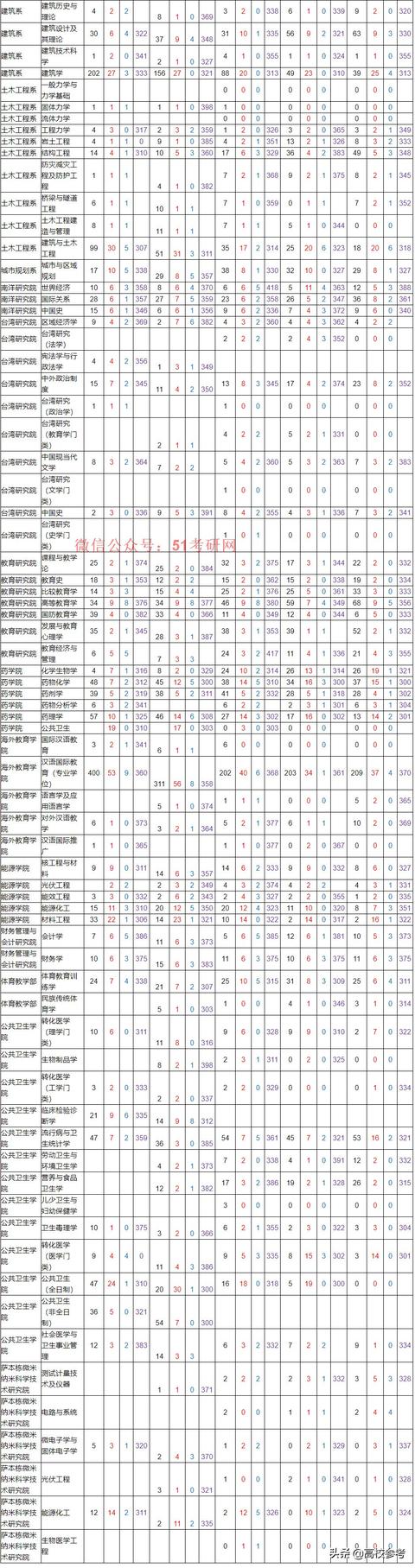 廈門大學各院系專業近五年報錄比統計！
