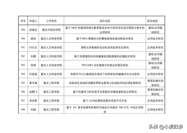 2023年度重慶市教委科技研究計劃項目擬立項項目情況（重慶市教委科學技術研究計劃項目）