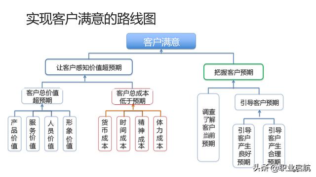 如何管好企業重要資產《客戶關系管理：理念、技術與策略》筆記